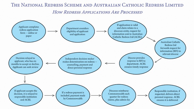 National Redress Scheme